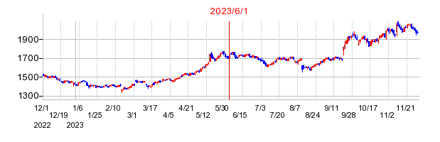 2023年6月1日 12:44前後のの株価チャート